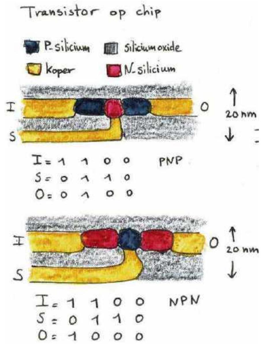 Laagjes metaal, silicium (met n of p toevoegingen) en de verschillende maskers die voor elke laag nodig zijn om een transistor te maken. De structuren zijn enkele nanometers breed.