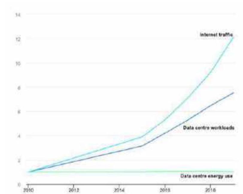 Energieverbruik van datacenters, in vergelijking met dataverwerking en internetverkeer.
stroomverbruik (bijvoorbeeld door harde schijven te vervangen door solid state drives) wordt ook gekeken of de restwarmte nuttig gebruikt kan worden.