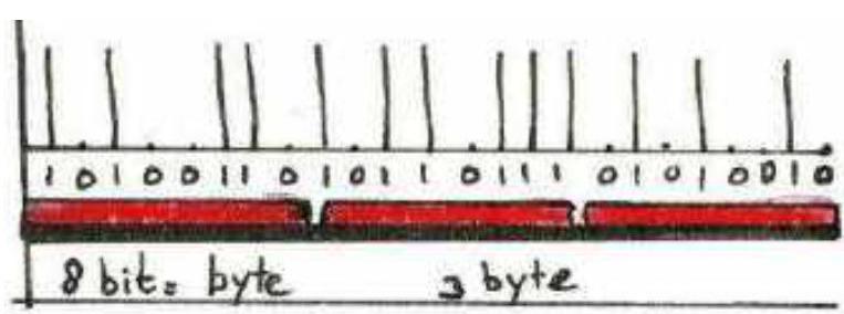 Een byte is uit een rijtje van 8 bits. Deze 24 bits zijn in 3 byte verdeeld. 8 bits geeft 256 combinaties.