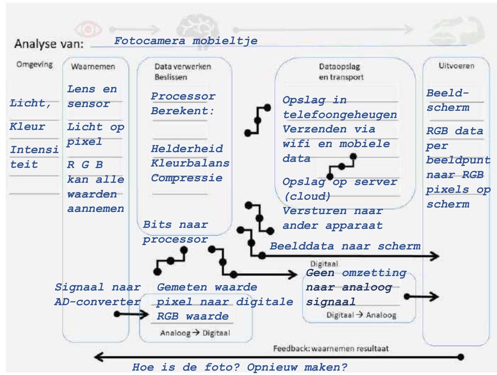 Ingevuld analyseschema voor camera van mobiele telefoon