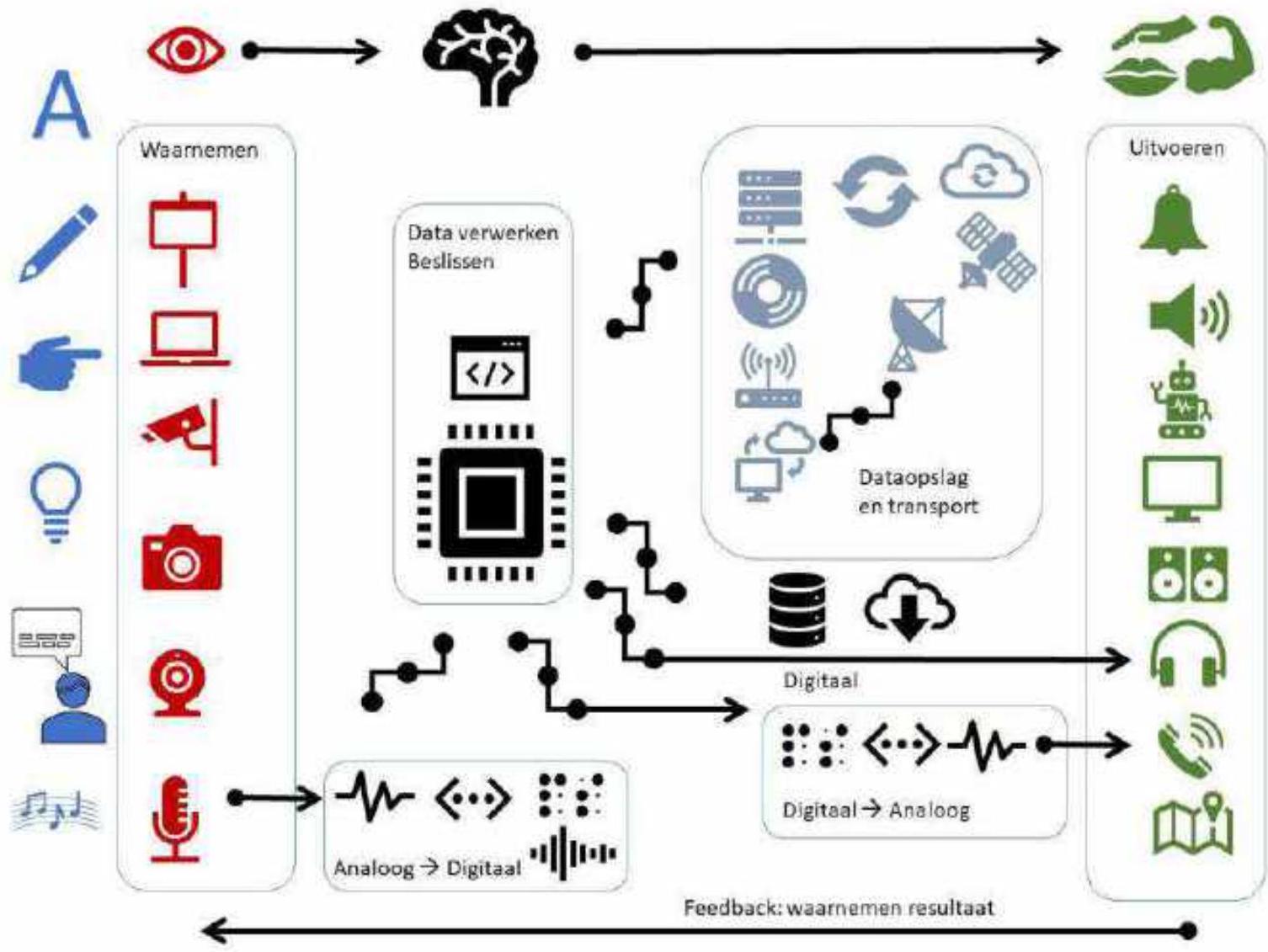 Schema digitale technologie