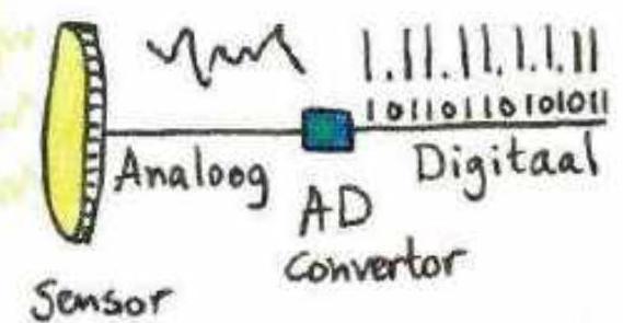 Analoog naar digitaal omzetting