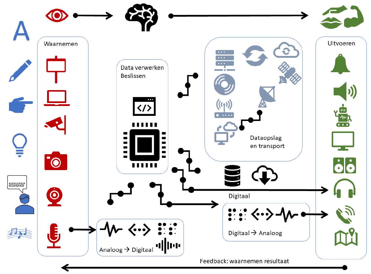 Alle onderdelen van digitale techniek. Dit figuur gaat vaak terugkomen in deze module wikiwijs