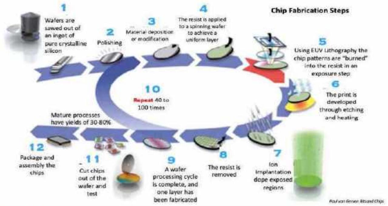 Productiestappen voor een wafer met microchips