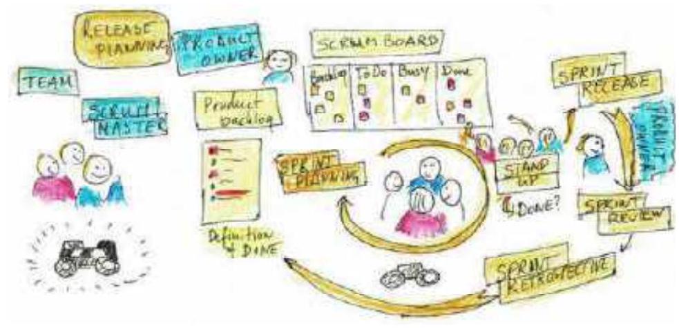 De Scrum-methode voor van een project